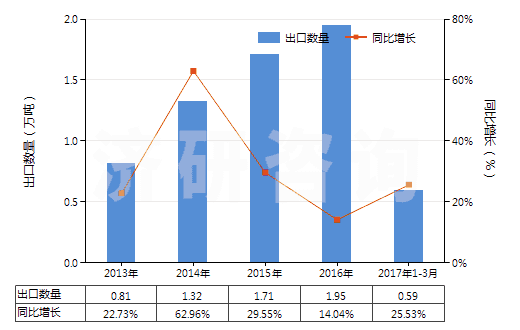 2013-2017年3月中國丁酸、戊酸及其鹽和酯(HS29156000)出口量及增速統(tǒng)計